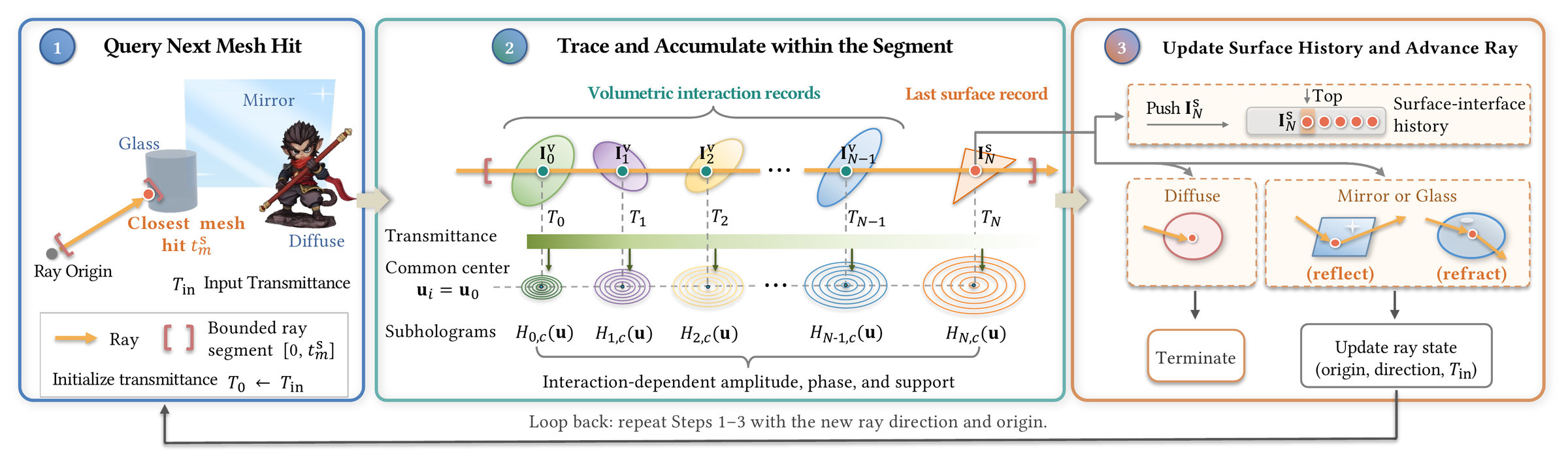 WaveCast pipeline: ray traversal over Gaussians and meshes, per-hit emitters, and subhologram accumulation on the SLM.