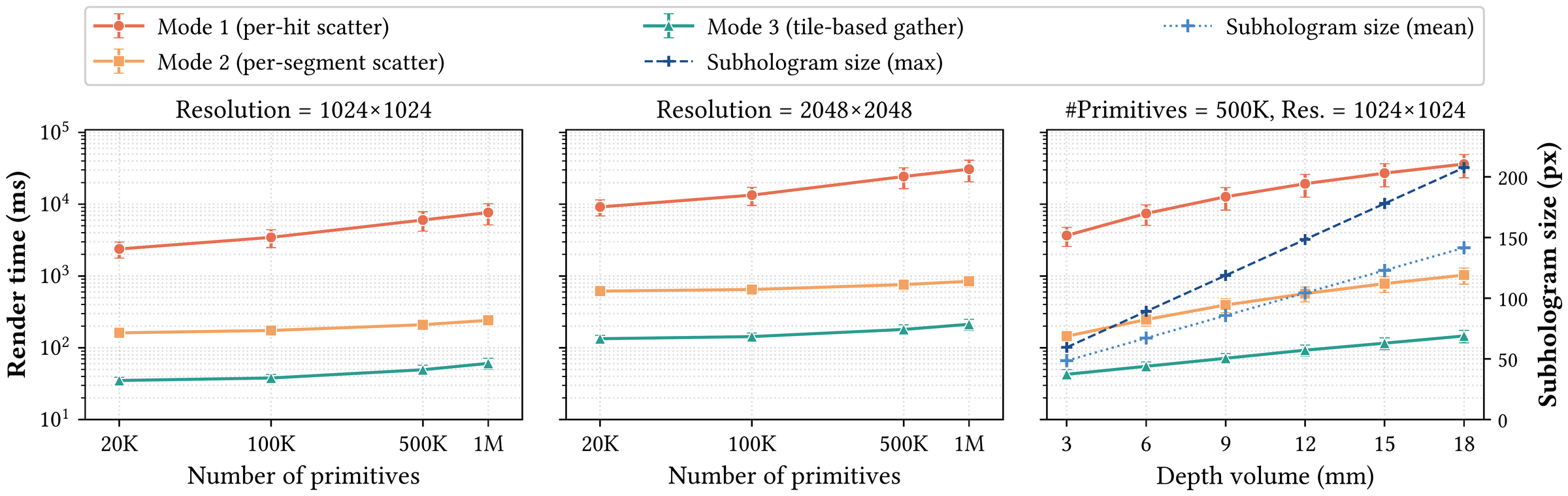 Runtime scaling of the three modes against primitive count, resolution and depth volume.
