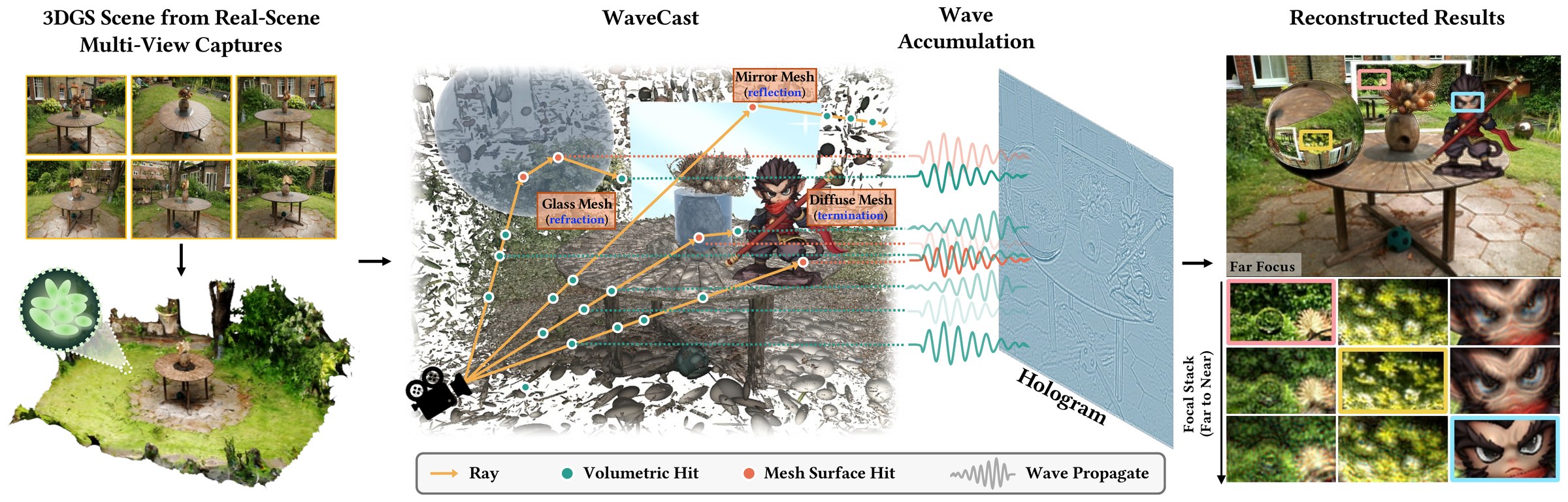 WaveCast teaser: a hybrid 3DGS and mesh scene traced into a hologram, with the reconstructed focal stack.