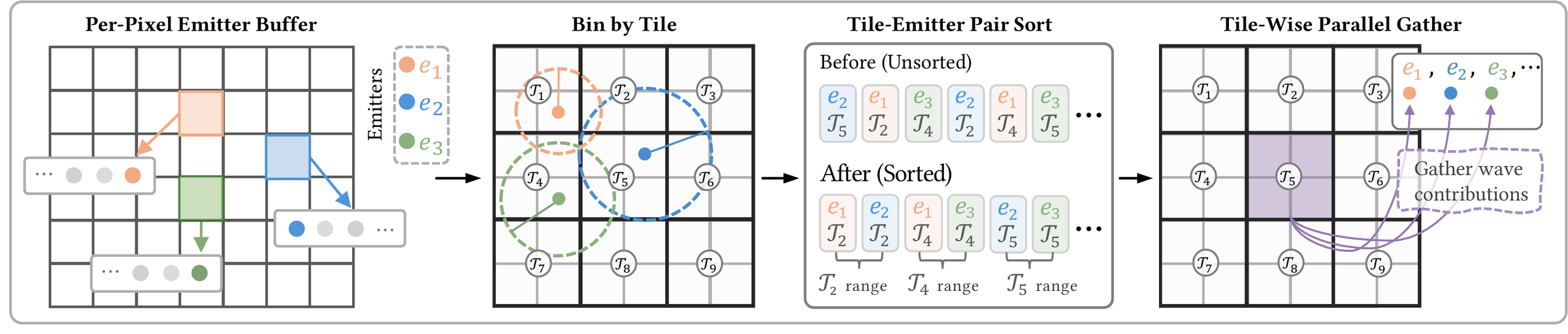 Tile-based gather-style subhologram accumulation on the SLM plane.